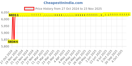 moglix.com Durelo CW-04 920mm Alloy Steel Chain Pipe Wrench durelo Price History Graph from 27 Oct 2024 to 22 Nov 2025