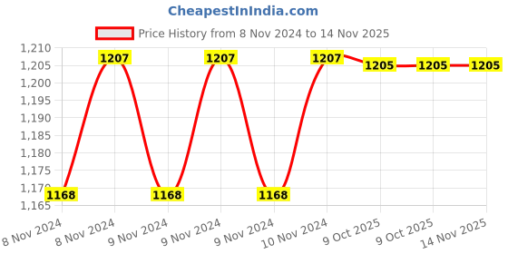 moglix.com Durelo CW-04/C 4 inch Alloy Steel Chain Pipe WrenchSet durelo Price History Graph from 8 Nov 2024 to 13 Nov 2025