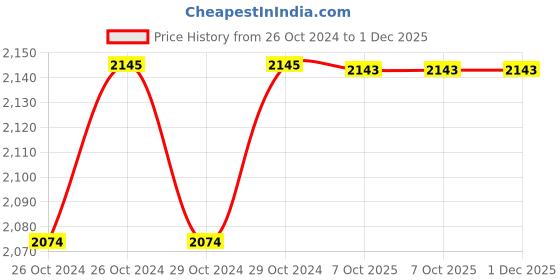moglix.com Durelo CW-08/C 8 inch Alloy Steel Chain Pipe WrenchSet durelo Price History Graph from 26 Oct 2024 to 1 Dec 2025