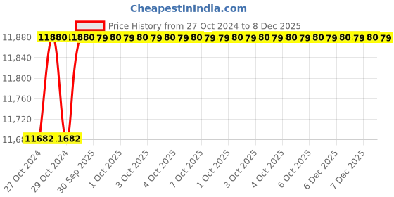 moglix.com Durelo CW-10 1400mm Alloy Steel Chain Pipe Wrench durelo Price History Graph from 27 Oct 2024 to 6 Dec 2025
