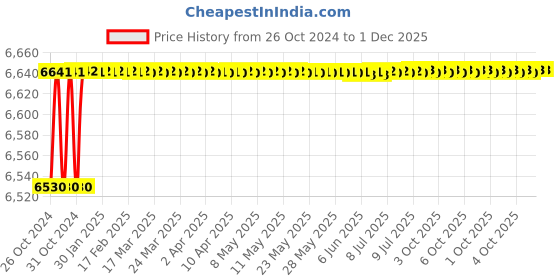 moglix.com Durelo CW-12/C 12 inch Alloy Steel Chain Pipe WrenchSet durelo Price History Graph from 26 Oct 2024 to 1 Dec 2025