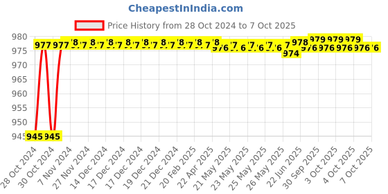 moglix.com Durelo D-1209W CrV Open Ended Spanner Set durelo Price History Graph from 28 Oct 2024 to 7 Oct 2025