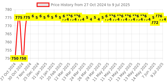 moglix.com Durelo D-1210M CrV Open Ended Spanner Set durelo Price History Graph from 27 Oct 2024 to 9 Jul 2025