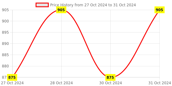 moglix.com Durelo D-1210S CrV Open Ended Spanner Set durelo Price History Graph from 27 Oct 2024 to 31 Oct 2024