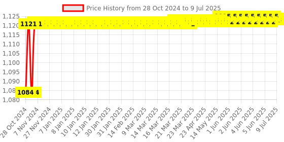 moglix.com Durelo D-1212M CrV Open Ended Spanner Set durelo Price History Graph from 28 Oct 2024 to 9 Jul 2025