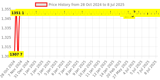 moglix.com Durelo D-1212M/TB CrV Open Ended Spanner Set durelo Price History Graph from 28 Oct 2024 to 8 Jul 2025