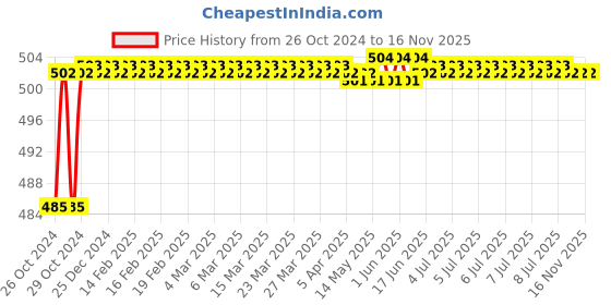 moglix.com Durelo D-1271HD 200mm Carbon Steel Pipe Wrench durelo Price History Graph from 26 Oct 2024 to 15 Nov 2025