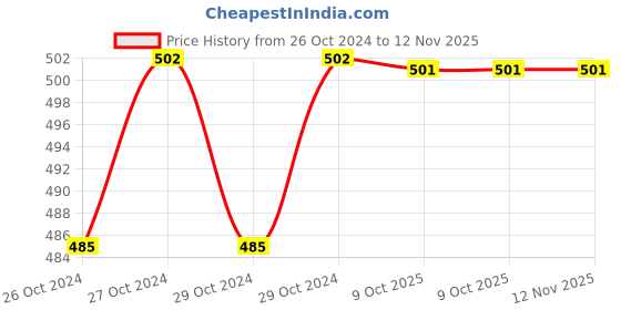 moglix.com Durelo D-1271HD 8 inch Carbon Steel Pipe Wrench durelo Price History Graph from 26 Oct 2024 to 12 Nov 2025