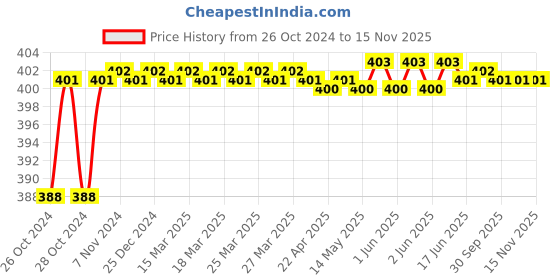 moglix.com Durelo D-1272 10 inch Carbon Steel Pipe Wrench durelo Price History Graph from 26 Oct 2024 to 15 Nov 2025