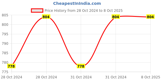 moglix.com Durelo D-1412M CrV Combination Spanner Set durelo Price History Graph from 28 Oct 2024 to 8 Oct 2025