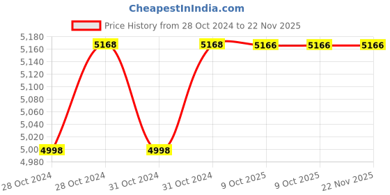 moglix.com Durelo D-1424E/TB 6,7,8,9,10,11,12,13,14,15,16,17,18,19,20,21,22,24,25,26,27,28,30,32 CrV Silver Combination Spanner Set durelo Price History Graph from 28 Oct 2024 to 22 Nov 2025