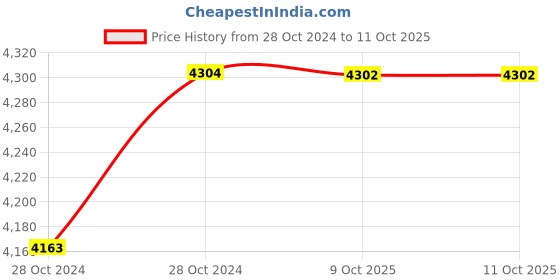 moglix.com Durelo D-1426M/TB CrV Combination Spanner Set durelo Price History Graph from 28 Oct 2024 to 11 Oct 2025