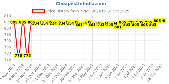 moglix.com Durelo D-1641-10 250mm CrV Gripping Plier durelo Price History Graph from 7 Nov 2024 to 17 Oct 2025