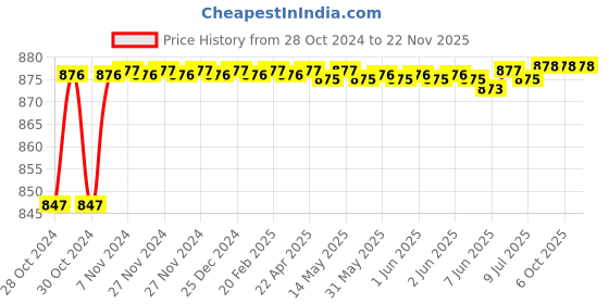 moglix.com Durelo D-1806W CrV Ring Spanner Set durelo Price History Graph from 28 Oct 2024 to 22 Nov 2025