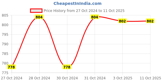 moglix.com Durelo D-1808M CrV Ring Spanner Set durelo Price History Graph from 27 Oct 2024 to 10 Oct 2025
