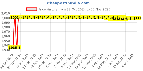 moglix.com Durelo D-1809W CrV Ring Spanner Set durelo Price History Graph from 28 Oct 2024 to 30 Nov 2025