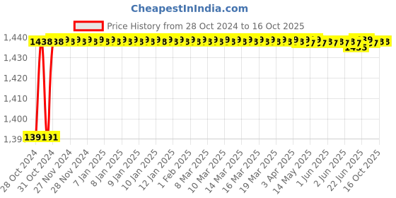 moglix.com Durelo D-1810M CrV Ring Spanner Set durelo Price History Graph from 28 Oct 2024 to 16 Oct 2025