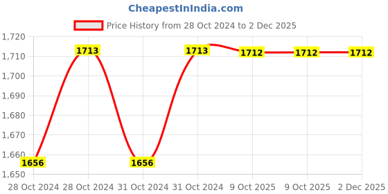 moglix.com Durelo D-1810S CrV Ring Spanner Set durelo Price History Graph from 28 Oct 2024 to 2 Dec 2025