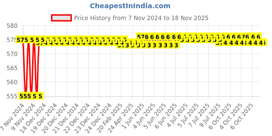 moglix.com Durelo D-7981 17 inch Carbon Steel Wheel Spanner durelo Price History Graph from 7 Nov 2024 to 18 Nov 2025