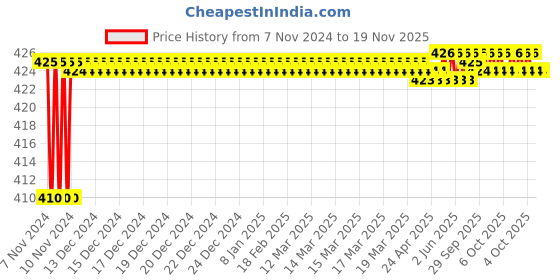 moglix.com Durelo D-825 Flat Screw Driver durelo Price History Graph from 7 Nov 2024 to 18 Nov 2025