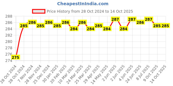 moglix.com Durelo D-828 Flat Screw Driver durelo Price History Graph from 28 Oct 2024 to 14 Oct 2025