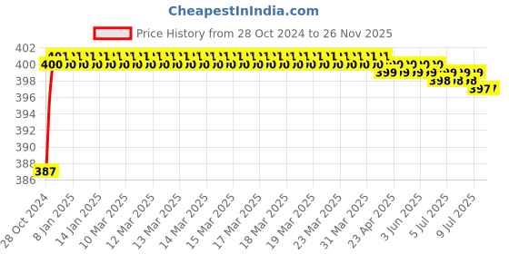 moglix.com Durelo D-852 Revesible Screw Driver durelo Price History Graph from 28 Oct 2024 to 24 Nov 2025
