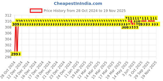 moglix.com Durelo D-861 75 Phillips Screw Driver durelo Price History Graph from 28 Oct 2024 to 18 Nov 2025