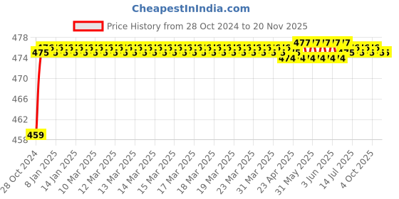moglix.com Durelo D-862 150 Phillips Screw Driver durelo Price History Graph from 28 Oct 2024 to 19 Nov 2025
