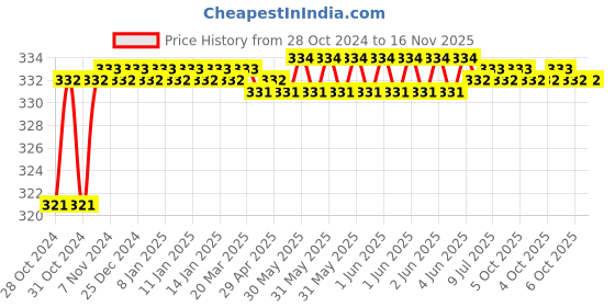 moglix.com Durelo D-9031 Revesible Screw Driver durelo Price History Graph from 28 Oct 2024 to 16 Nov 2025