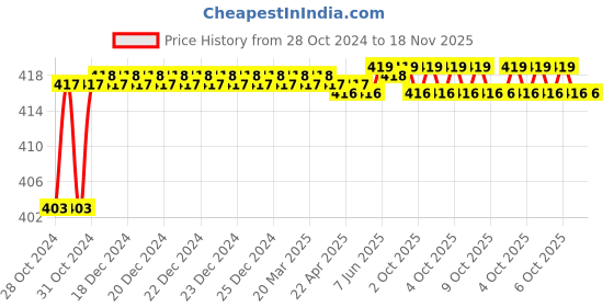 moglix.com Durelo D-904 Revesible Screw Driver durelo Price History Graph from 28 Oct 2024 to 17 Nov 2025