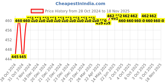 moglix.com Durelo D-905 Revesible Screw Driver durelo Price History Graph from 28 Oct 2024 to 18 Nov 2025