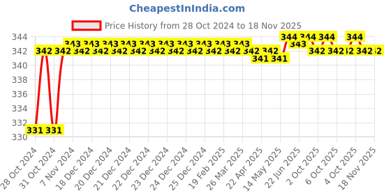moglix.com Durelo D-906 Revesible Screw Driver durelo Price History Graph from 28 Oct 2024 to 18 Nov 2025