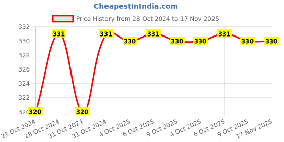 moglix.com Durelo D-922 Flat Screw Driver durelo Price History Graph from 28 Oct 2024 to 17 Nov 2025