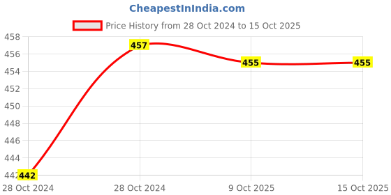 moglix.com Durelo D-928 Flat Screw Driver durelo Price History Graph from 28 Oct 2024 to 14 Oct 2025