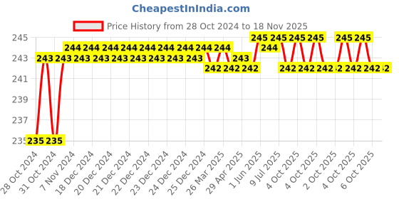 moglix.com Durelo D-929 Flat Screw Driver durelo Price History Graph from 28 Oct 2024 to 18 Nov 2025