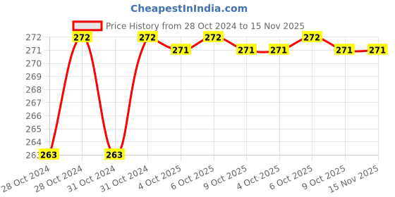 moglix.com Durelo D-930 Flat Screw Driver durelo Price History Graph from 28 Oct 2024 to 15 Nov 2025