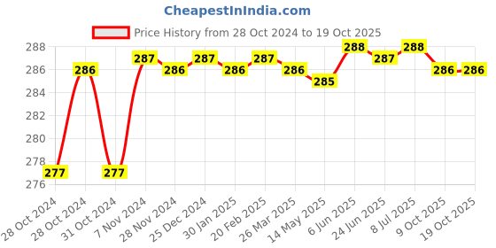 moglix.com Durelo D-931 Flat Screw Driver durelo Price History Graph from 28 Oct 2024 to 17 Oct 2025