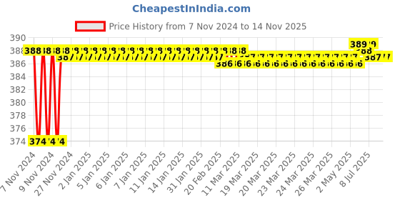 moglix.com Durelo D-A12M34F CrV Socket Adaptor durelo Price History Graph from 7 Nov 2024 to 14 Nov 2025
