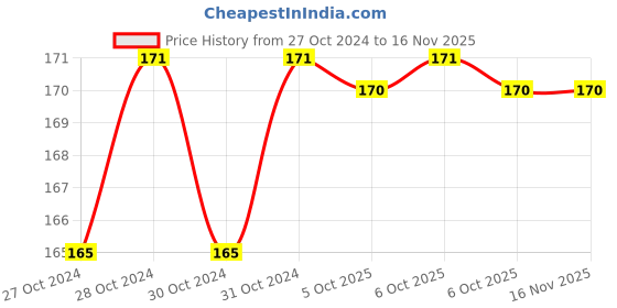 moglix.com Durelo D-A12M38F CrV Socket Adaptor durelo Price History Graph from 27 Oct 2024 to 15 Nov 2025