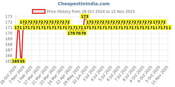 moglix.com Durelo D-A38M12F CrV Socket Adaptor durelo Price History Graph from 28 Oct 2024 to 15 Nov 2025