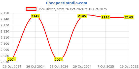 moglix.com Durelo D-APW-14 350mm Aluminium Pipe Wrench durelo Price History Graph from 26 Oct 2024 to 18 Oct 2025
