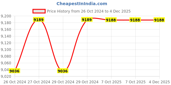 moglix.com Durelo D-APW-36 900mm Aluminium Pipe Wrench durelo Price History Graph from 26 Oct 2024 to 4 Dec 2025