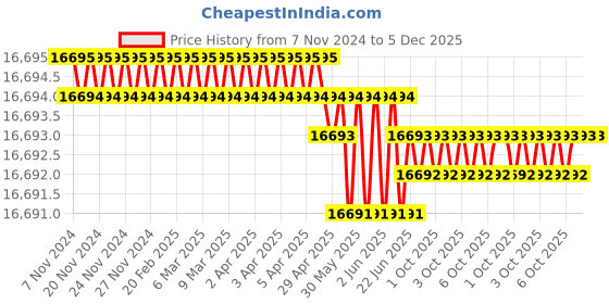 moglix.com Durelo D-APW-48 1200mm Aluminium Pipe Wrench durelo Price History Graph from 7 Nov 2024 to 5 Dec 2025