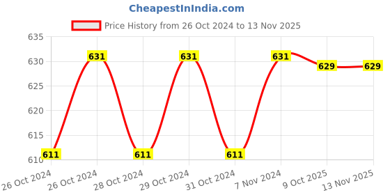 moglix.com Durelo D-FTL-12 300mm Oil Filter Wrenches durelo Price History Graph from 26 Oct 2024 to 12 Nov 2025