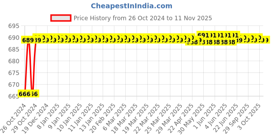 moglix.com Durelo D-SBH-15 CrV Speed Brace durelo Price History Graph from 26 Oct 2024 to 10 Nov 2025