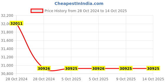 moglix.com Durelo D-SOE-120 120mm Carbon Steel Black Phosphate Single Open End Spanner durelo Price History Graph from 28 Oct 2024 to 14 Oct 2025