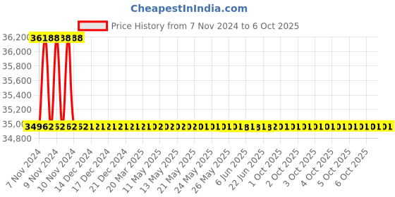 moglix.com Durelo D-SOE-125 125mm Carbon Steel Black Phosphate Single Open End Spanner durelo Price History Graph from 7 Nov 2024 to 6 Oct 2025