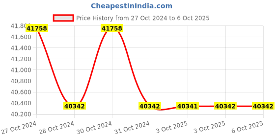 moglix.com Durelo D-SOE-135 135mm Carbon Steel Black Phosphate Single Open End Spanner durelo Price History Graph from 27 Oct 2024 to 6 Oct 2025