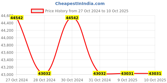 moglix.com Durelo D-SOE-140 140mm Carbon Steel Black Phosphate Single Open End Spanner durelo Price History Graph from 27 Oct 2024 to 8 Oct 2025