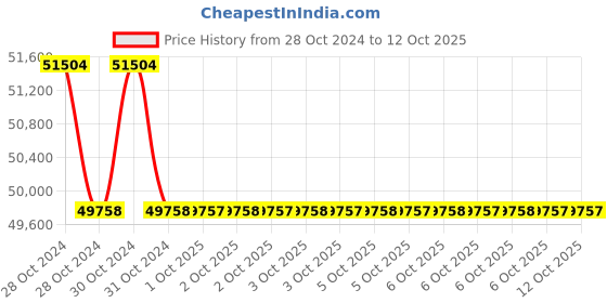 moglix.com Durelo D-SOE-145 145mm Carbon Steel Black Phosphate Single Open End Spanner durelo Price History Graph from 28 Oct 2024 to 12 Oct 2025